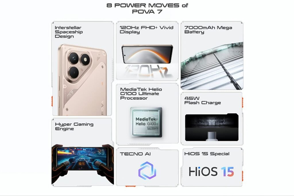 Tecno Pova 7 सीरीज के ये नए फोन दे रहे है, दमदार बैटरी शानदार डिस्प्ले और कमाल की परफॉर्मेंस 2 Tecno Pova 7 के ये नए फोन दे रहे है दमदार बैटरी शानदार डिस्प्ले और कमाल की परफॉर्मेंस